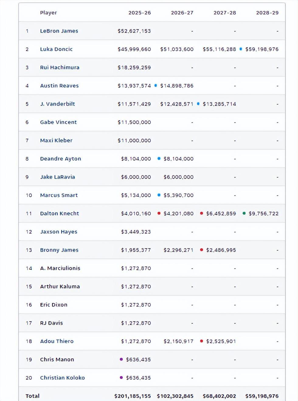 华体会HTH-21人名单出炉！湖人签下2米13G联赛盖帽王：阵容改造完成？