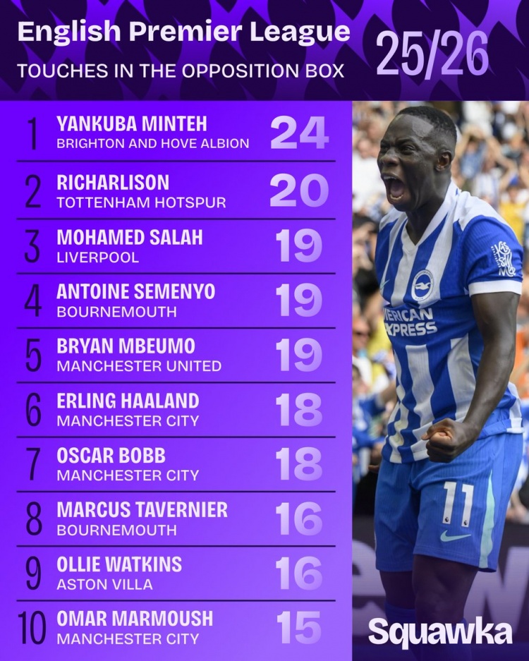 华体会HTH-英超对方禁区触球榜:明特24次居首,理查利森次席&萨拉赫第三