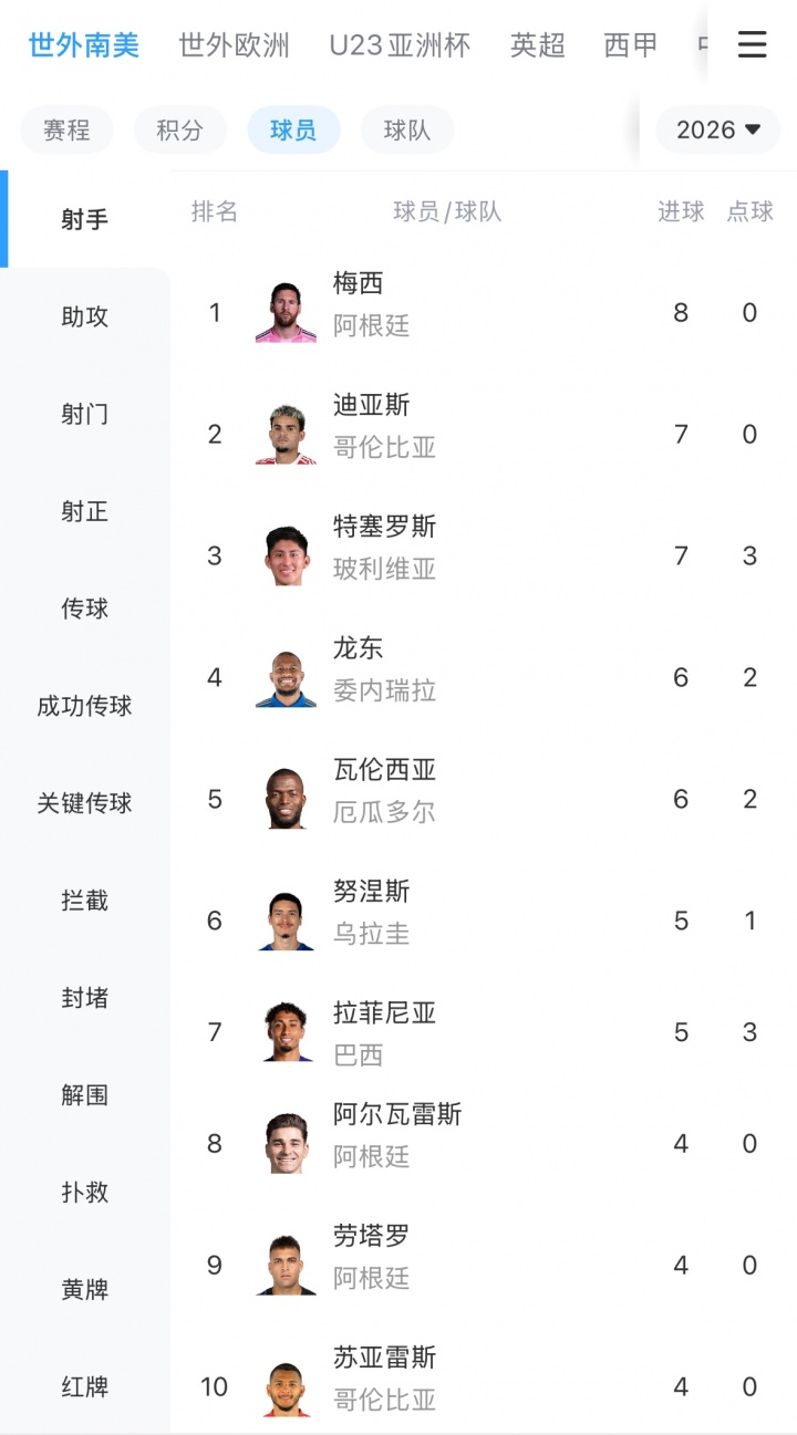 华体会官网-38岁梅西8球领跑南美世预赛射手榜,首度加冕预选赛金靴