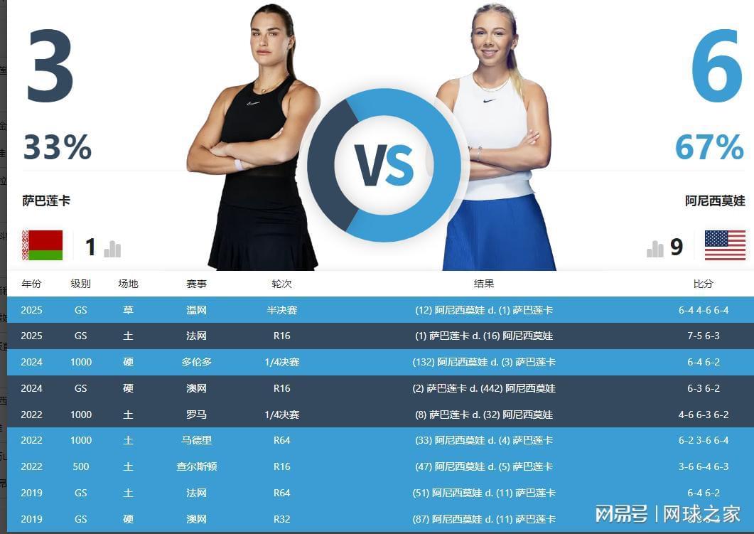 华体会体育-女单决赛前瞻：失误数量成萨巴获胜关键，阿尼西莫娃发球占优势