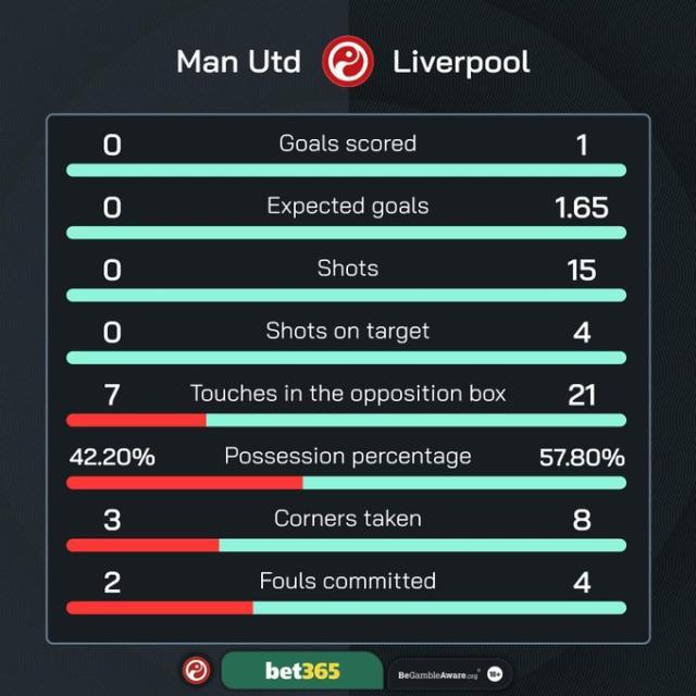 1712503645105082050.jpg 华体会官网-【英超】B费、梅努神球,萨拉赫扳平,曼联2-2利物浦