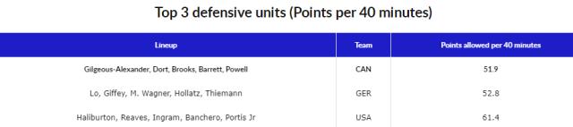 寻找男篮世界杯最强五人组：加拿大锋线群力压美国