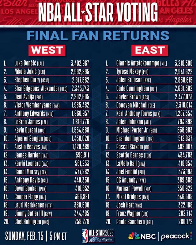 1768873864260004755.png 华体会下载-全明星首发出炉!东契奇加冕票王,詹姆斯无缘首发