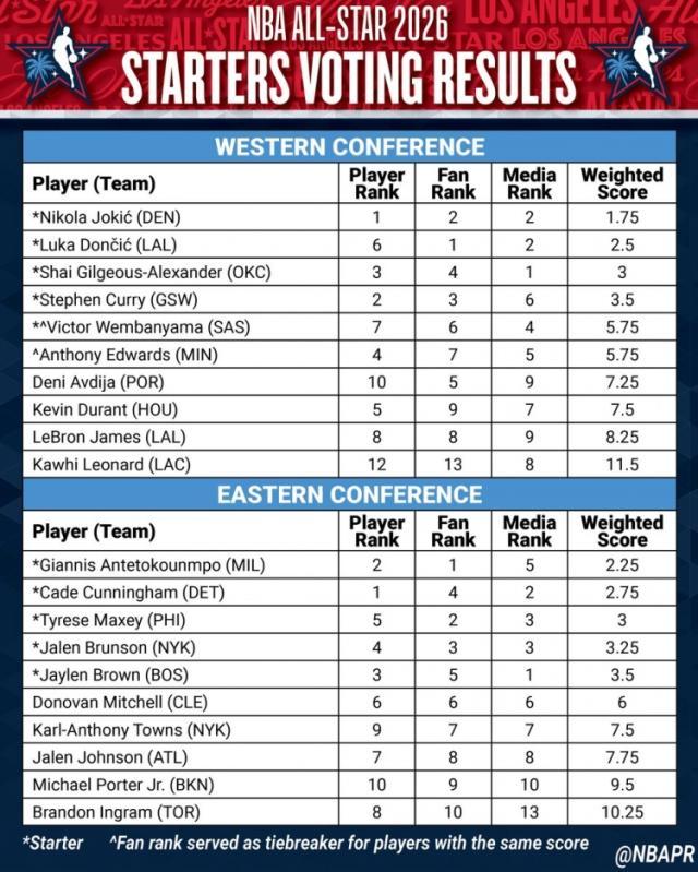 1768873877989063074.jpg 华体会下载-全明星首发出炉!东契奇加冕票王,詹姆斯无缘首发