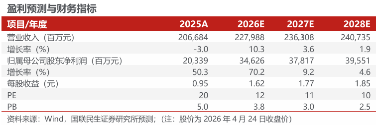 华体会体育-洛阳钼业（603993.SH）2026年一季报深度点评：历史最佳单季度业绩，铜金双极战略持续发力