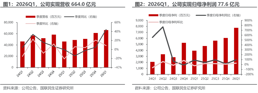 华体会体育-洛阳钼业（603993.SH）2026年一季报深度点评：历史最佳单季度业绩，铜金双极战略持续发力