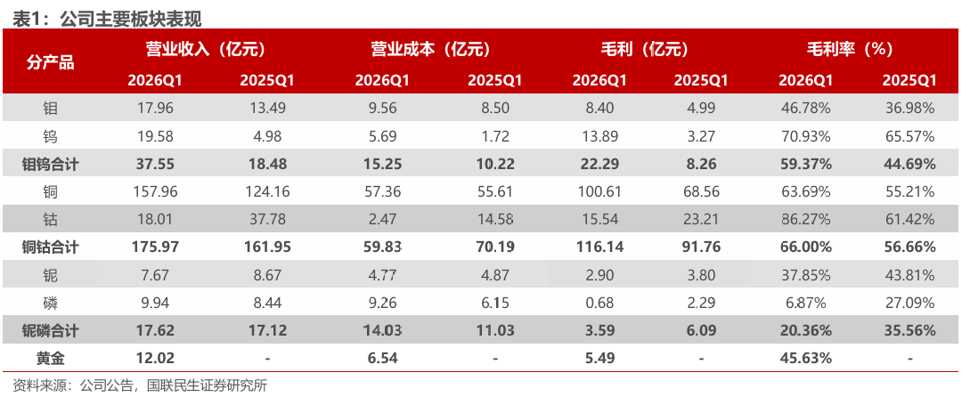 华体会体育-洛阳钼业（603993.SH）2026年一季报深度点评：历史最佳单季度业绩，铜金双极战略持续发力
