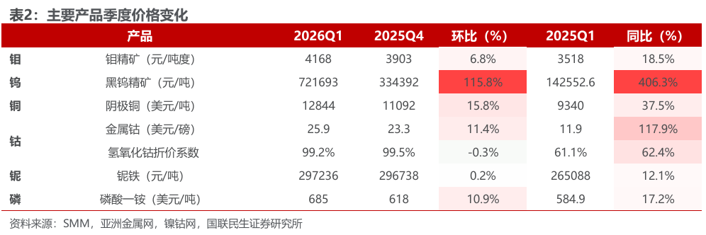 华体会体育-洛阳钼业（603993.SH）2026年一季报深度点评：历史最佳单季度业绩，铜金双极战略持续发力