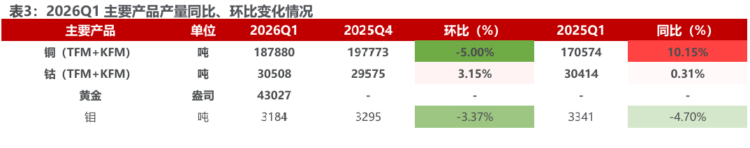 华体会体育-洛阳钼业（603993.SH）2026年一季报深度点评：历史最佳单季度业绩，铜金双极战略持续发力