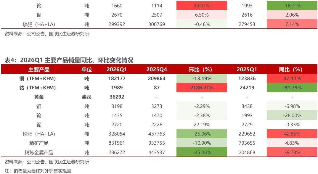 华体会体育-洛阳钼业（603993.SH）2026年一季报深度点评：历史最佳单季度业绩，铜金双极战略持续发力