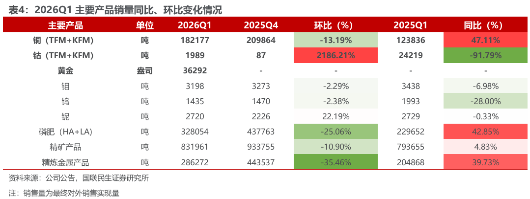 华体会体育-洛阳钼业（603993.SH）2026年一季报深度点评：历史最佳单季度业绩，铜金双极战略持续发力